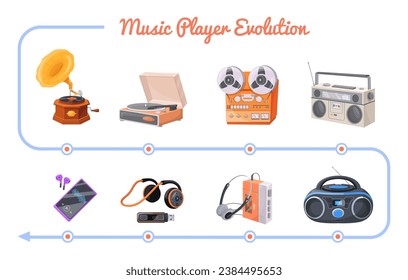 Music player evolution. Musical devices history progress from vintage speaker to smartphone, wired stereo headphone cd gadget listening disk, neat vector illustration of history evolution music player