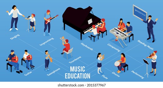 Music school conservatory education isometric infographic flowchart with composing course singing for kids saxophone guitar piano vector illustration 