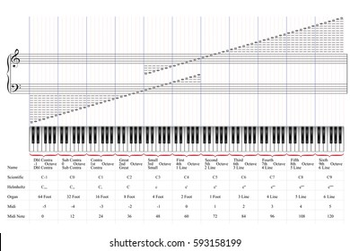 Musical Keyboard By Octaves Melodystave Notation Stock Vector (Royalty ...