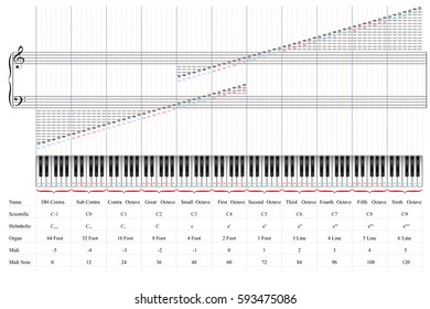 Musical keyboard by octaves. Melody-stave notation. 