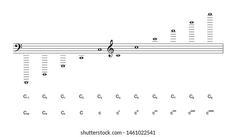 Musical notation of octaves, labeled with the scientific pitch notation and the Helmholtz naming system. Ten perfect octaves. C4 is the middle C of a grand piano. Illustration. Vector.