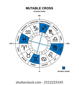 Mutable cross on the zodiac wheel. Zodiac signs Gemini, Virgo, Sagittarius, Pisces. Astrological cross symbols. Vector illustration.