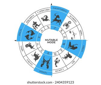 mutable mode on zodiac wheel. gemini, virgo, sagittarius and pisces. zodiac signs, modalities and astrology symbols. vector illustration