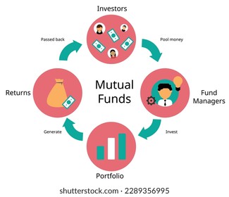 El proceso de los Fondos Mutuos es un fondo común de dinero recaudado de muchos inversores con el fin de invertir