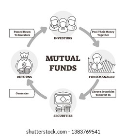 Mutual funds vector illustration. Outlined scheme with investor money cycle. Economical process with financial wealth strategy to get returns from securities. Profit interest method scheme explanation
