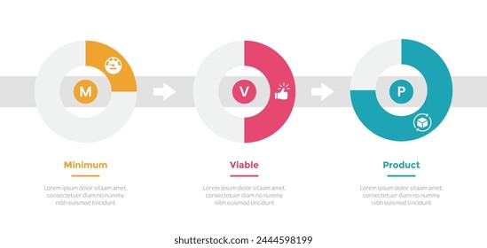 diagrama de Plantilla de infografías de productos viables mínimos de mvp con gráfico circular de progreso en diseño Horizontal con diseño de pasos de 3 puntos para Vector de presentación de diapositivas