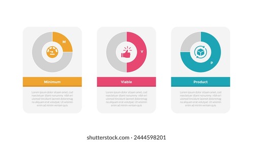 mvp minimum viable product infographics template diagram with piechart on box horizontal with 3 point step design for slide presentation vector