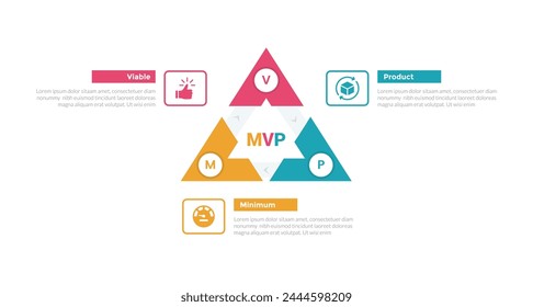 mvp minimum viable product infographics template diagram with triangle arrow cycle or circular on center with 3 point step design for slide presentation vector