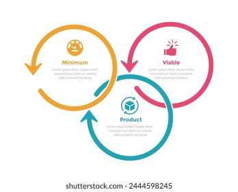diagrama de Plantilla de infografías de productos viables mínimos de mvp con ciclo circular de contorno de flecha con diseño de paso de 3 puntos para Vector de presentación de diapositivas