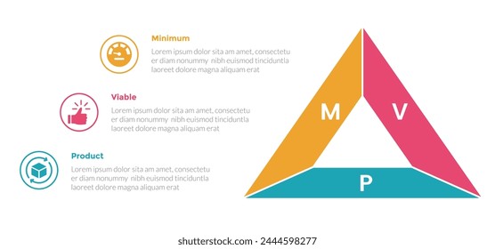 diagrama de Plantilla de infografías de productos viables mínimos de mvp con forma de triángulo y descripción con diseño de pasos de 3 puntos para Vector de presentación de diapositivas