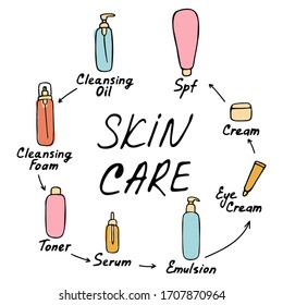 My daily routine. Skin care vector illustration. Correct order to apply skin care products. Skin care inscription.