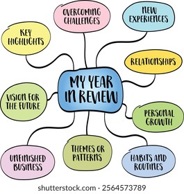 My year in review, a personal reflection on the past year, capturing its highlights, challenges, and lessons, mind map infographics.