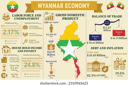 Myanmar Economy Infographic, Economic Statistics Data Of Burma charts Presentation.