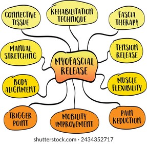 Myofascial release infographics mind map sketch, a complementary therapy for conditions such as chronic pain, muscle tension, fibromyalgia, headaches, and sports injuries