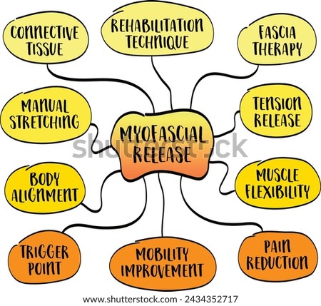 Myofascial release infographics mind map sketch, a complementary therapy for conditions such as chronic pain, muscle tension, fibromyalgia, headaches, and sports injuries