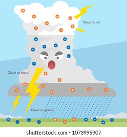 The mysteries of lighting, how clounds create lighting and thunder 