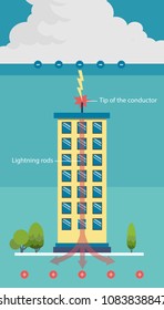 The mysteries of lighting, how clounds create lighting and thunder ,lightning rod