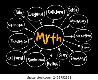 Myth is a folklore genre consisting of narratives that play a fundamental role in a society, mind map text concept background