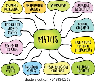 Mitos, narraciones transmitidas a través de generaciones, a menudo de forma oral, los cuentos fundacionales de una cultura, explicando sus orígenes, valores y creencias, infografías de Vectores y bocetos de mapas mentales.