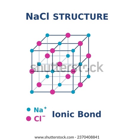 NaCl structure. Sodium chloride molecule. Salt crystal structure. Ionic bond in 3D form. Chemistry education. Lattices and Unit Cells of Salt. Cube shape of sodium chloride ions. Vector illustration.