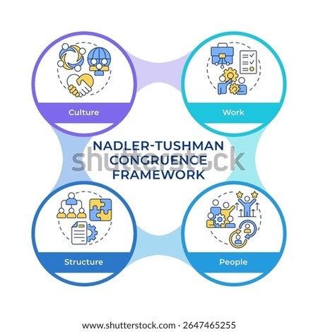 Nadler Tushman congruence framework infographic circles flowchart. Analyze needs. Data research. Visualization diagram with 4 steps. Circular info graphic editable. Montserrat SemiBold font used