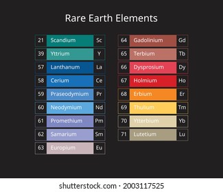 Name Of 17 Rare Earth Elements