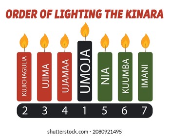 Nombre de 7 principios Kwanzaa, traducción al swahili - Unidad, Autodeterminación, Trabajo Colectivo y Responsabilidad, Economía Cooperativa, Propósito, Creatividad, Fe. Orden de las velas de kinara