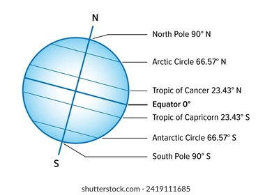 Named latitudes on the Earth. The equator is the largest of the parallels of significance on Earth. The four others are Arctic Circle, Tropic of Cancer, Tropic of Capricorn and the Antarctic circle.