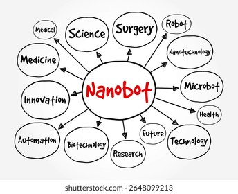 Nanobot - are robot that carry out a very specific function and are ~50–100 nm wide, text concept mind map