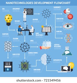 Nanotechnologies development flowchart with research, materials and devices, artificial intelligence, medicine on blue background flat vector illustration