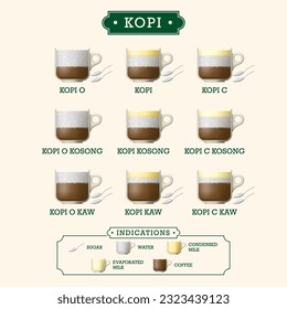 Nanyang Kopitiam Coffee Menu Design. Translation: Black Coffee, Coffee, Evaporated Milk Coffee