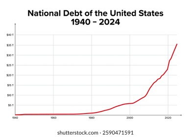 National debt of the United States from 1940 to 2024. Summary of total outstanding debt of the U.S. government. By November 2024, the debt had grown to 36 trillion dollars, as shown in the red curve.