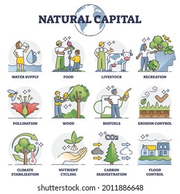 Natural capital as environmental resources and assets outline collection. Labeled list with ecosystem provided services and supplies vector illustration. Biodiversity usage and responsible protection.