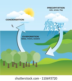The natural circle of water on the planet earth