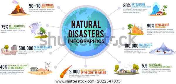 Natural\
disaster infographic. Earth environmental cataclysms. Active or\
sleeping volcanoes. Destructive floods and fires. Hurricanes or\
drought. Vector catastrophe statistics\
concept