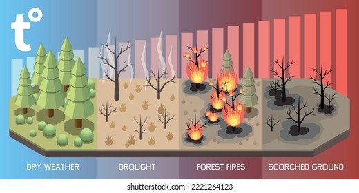 Concepto isométrico de desastres naturales con ilustración vectorial de sequías e incendios forestales