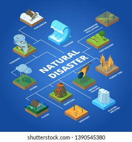 Natural disaster. Nature climate global problems fire pollution wildfire storm and tsunami vector isometric concept