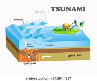 Natural disaster - Tsunami diagram. Series of huge waves. Science education vector 3d illustration