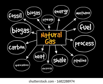 Natural gas mind map, concept for presentations and reports