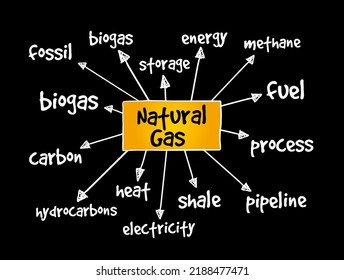Natural gas mind map, concept for presentations and reports