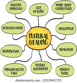 Natural healing considers the whole person—body, mind, and spirit, focusing on restoring balance and harmony, mind map infographics sketch.