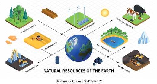 Natural resources earth ball oil ore minerals extraction solar wind energy livestock isometric infographic flowchart vector illustration