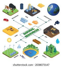 Gráfico de flujo isométrico de los recursos naturales con extracción de mineral de aceite de ganado terreno agua de los bosques energía solar vectores ilustración