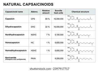 Naturally occurring capsaicinoids in chili peppers. Table with the 6 names of the capsaicinoids, descending from the most common average amount in percent, with abbreviations, and chemical structures.