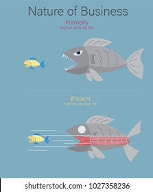 Nature of Business Big Fish Small Fish
Big fish eat Small fish.
Fast eat Slow.