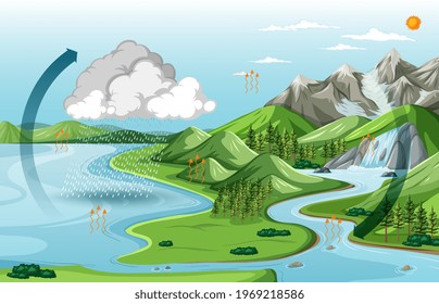 Nature landscape with the water cycle diagram illustration