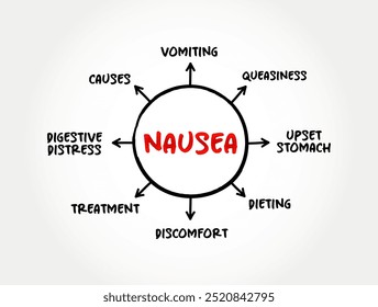Náuseas é a sensação de estar doente para o estômago, mapa mental texto conceito de fundo