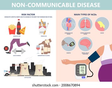 NCDs Noncommunicable Disease Heart Cancer Chronic Kidney Risk Factors Use High Blood Pressure Exposure Air Diet Obesity Lack Of Exercise Health Environmental COPD Food Attack Quality Asthma Lung Fat