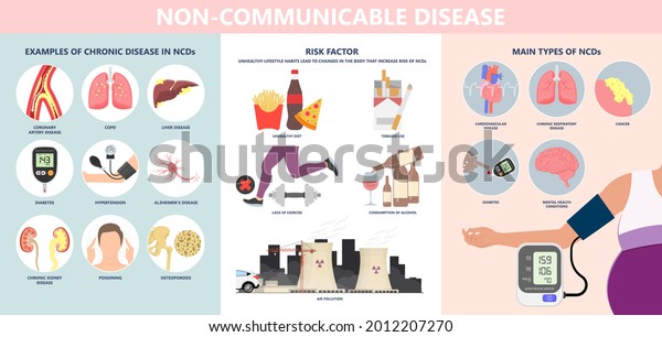 NCDs Noncommunicable disease heart cancer chronic\
kidney Risk factors use High blood pressure exposure air diet\
obesity lack of exercise health Environmental COPD food attack\
quality asthma lung fat