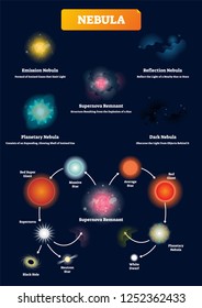 Nebula, Vektorgrafik. Erklärungssystem für kosmische Gasphänomene Interstellare Wolke aus glühendem Staub und ionisierten Gasen. Beispiele für Emissionen, Planeten, Supernova, Reflexion und dunkle Nebel.